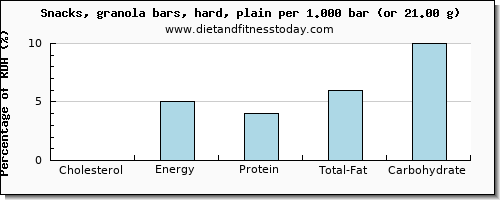 cholesterol and nutritional content in a granola bar